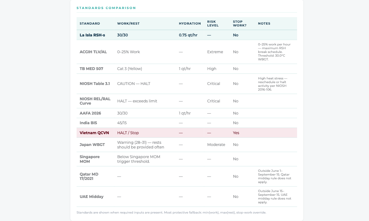 Side-by-side comparison table of standards with work/rest values, risk badges, and the La Isla primary row highlighted.